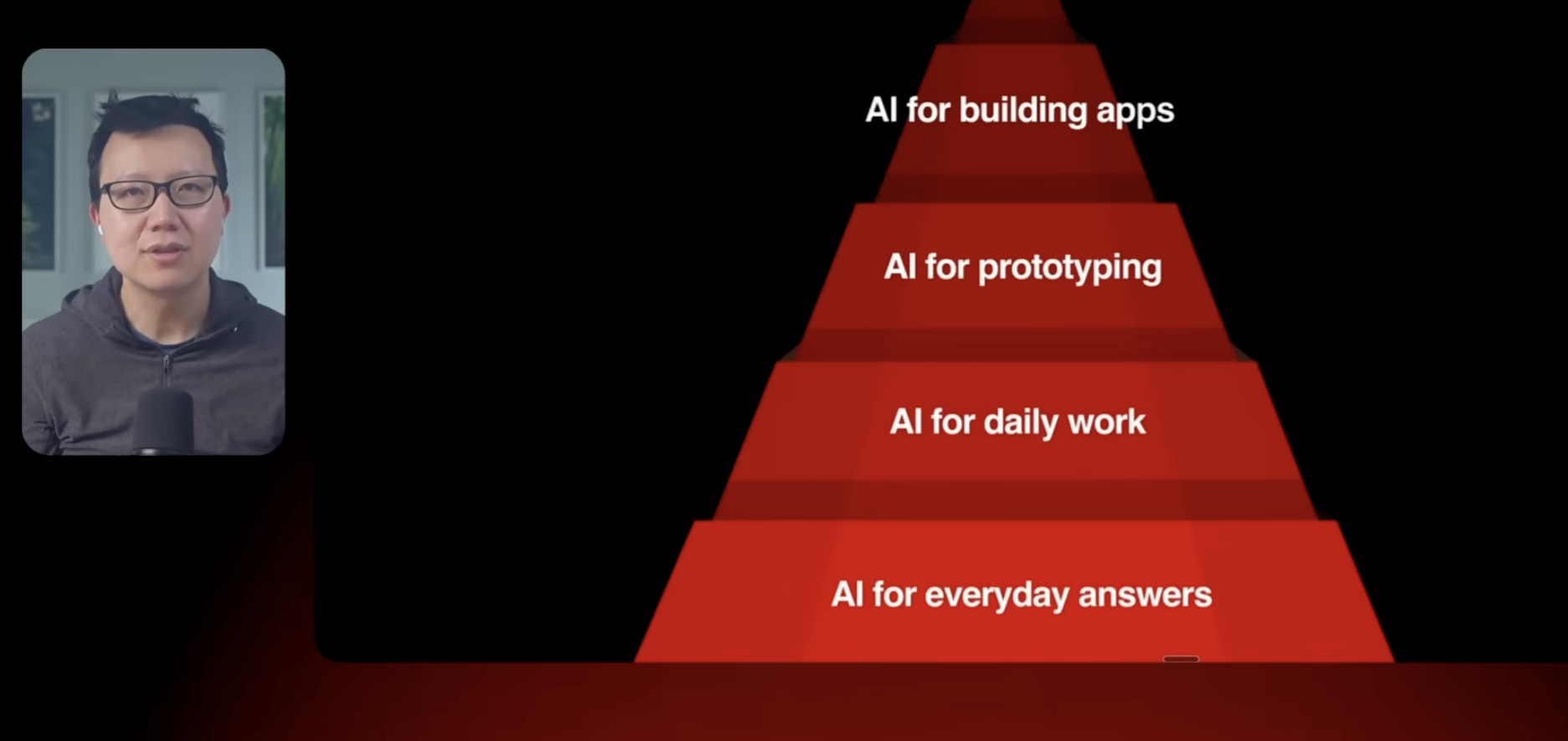 Pirámide de niveles AI Native: respuestas cotidianas, trabajo diario, prototipado y creación de apps